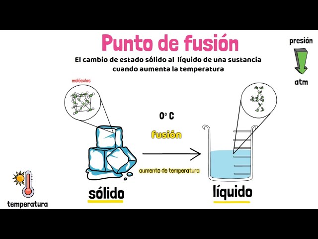 punto de fusión de litio