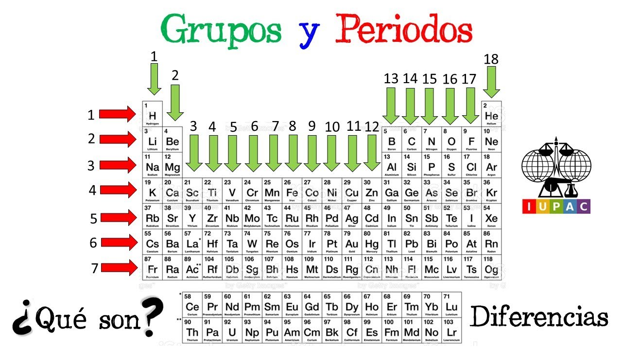 sodio simbolo grupo y periodo