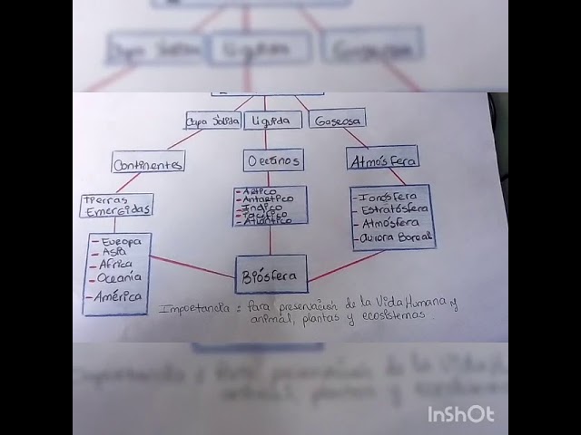 mapa conceptual estructura de la tierra